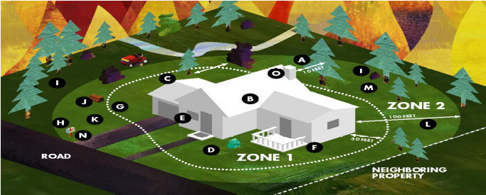 Stylized depiction of defensible fire zones spaced around a residential dwelling